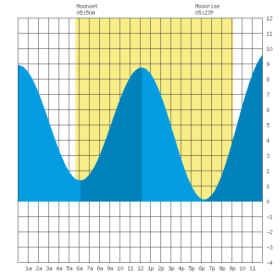 Tyndall Glacier tide chart for Saturday, April 24, 2021