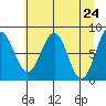 Tyndall Glacier tide chart for Saturday, April 24, 2021