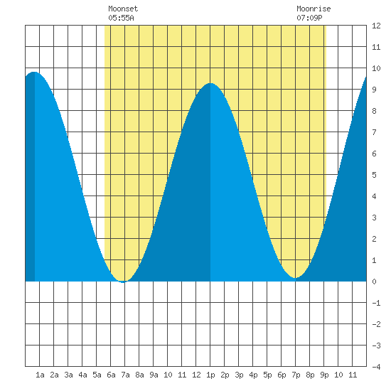 Tyndall Glacier tide chart for Sunday, April 25, 2021