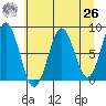 Tyndall Glacier tide chart for Monday, April 26, 2021