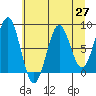 Tyndall Glacier tide chart for Tuesday, April 27, 2021