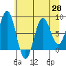 Tyndall Glacier tide chart for Wednesday, April 28, 2021