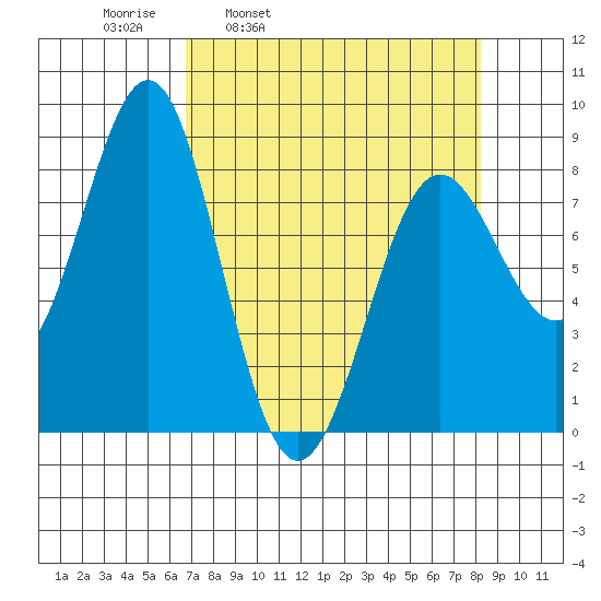 Tyndall Glacier tide chart for Friday, April 2, 2021