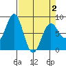 Tyndall Glacier tide chart for Friday, April 2, 2021