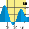 Tyndall Glacier tide chart for Friday, April 30, 2021