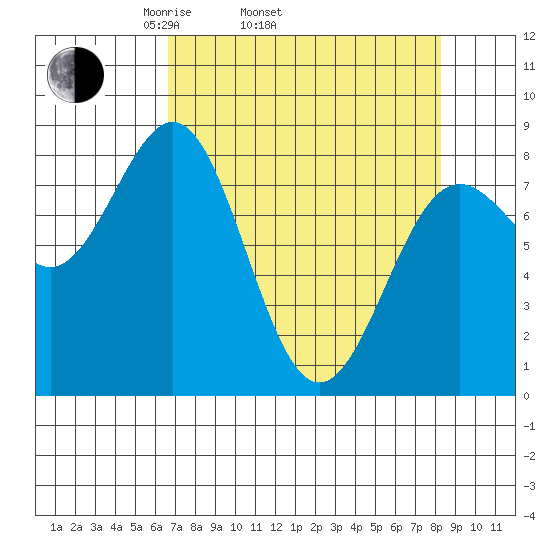 Tyndall Glacier tide chart for Sunday, April 4, 2021