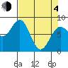 Tyndall Glacier tide chart for Sunday, April 4, 2021