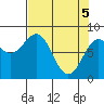 Tyndall Glacier tide chart for Monday, April 5, 2021