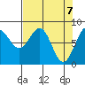Tyndall Glacier tide chart for Wednesday, April 7, 2021