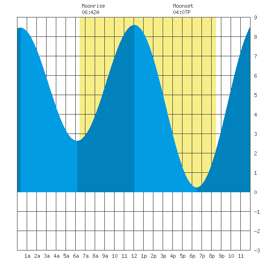 Tyndall Glacier tide chart for Thursday, April 8, 2021
