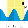 Tyndall Glacier tide chart for Thursday, April 8, 2021