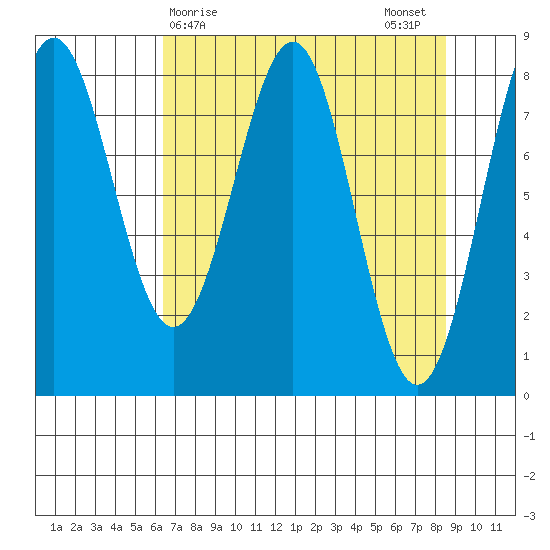Tyndall Glacier tide chart for Friday, April 9, 2021