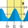 Tyndall Glacier tide chart for Friday, April 9, 2021