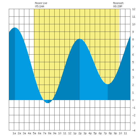 Tyndall Glacier tide chart for Monday, May 10, 2021