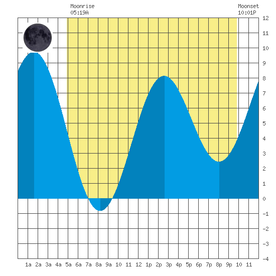 Tyndall Glacier tide chart for Tuesday, May 11, 2021