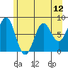 Tyndall Glacier tide chart for Wednesday, May 12, 2021