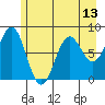 Tyndall Glacier tide chart for Thursday, May 13, 2021