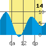 Tyndall Glacier tide chart for Friday, May 14, 2021