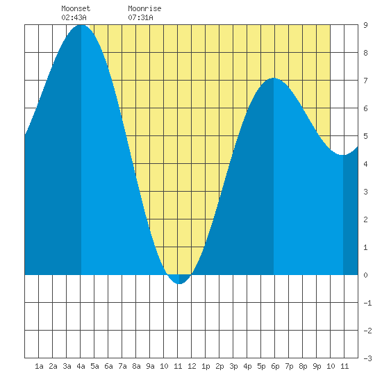 Tyndall Glacier tide chart for Sunday, May 16, 2021
