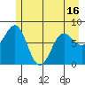 Tyndall Glacier tide chart for Sunday, May 16, 2021