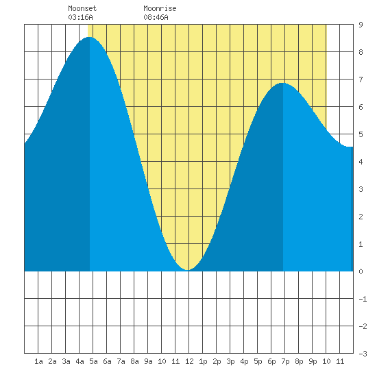 Tyndall Glacier tide chart for Monday, May 17, 2021