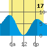 Tyndall Glacier tide chart for Monday, May 17, 2021