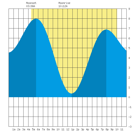 Tyndall Glacier tide chart for Tuesday, May 18, 2021