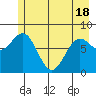 Tyndall Glacier tide chart for Tuesday, May 18, 2021