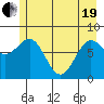 Tyndall Glacier tide chart for Wednesday, May 19, 2021