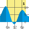 Tyndall Glacier tide chart for Saturday, May 1, 2021