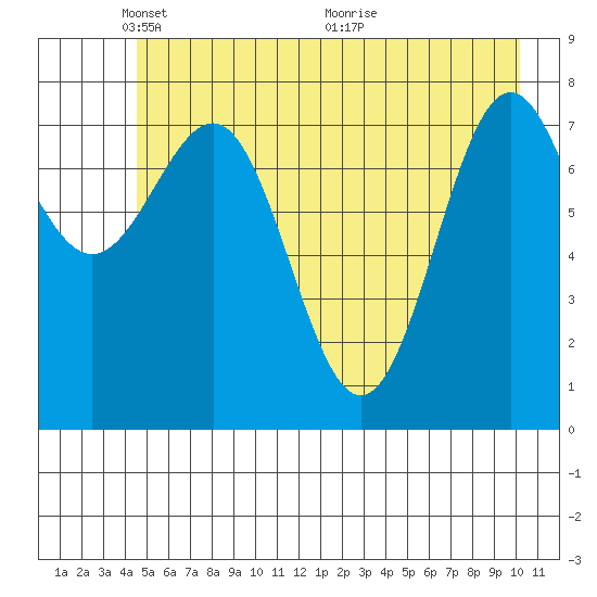 Tyndall Glacier tide chart for Thursday, May 20, 2021