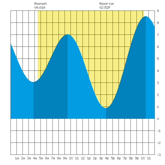 Tyndall Glacier tide chart for Friday, May 21, 2021