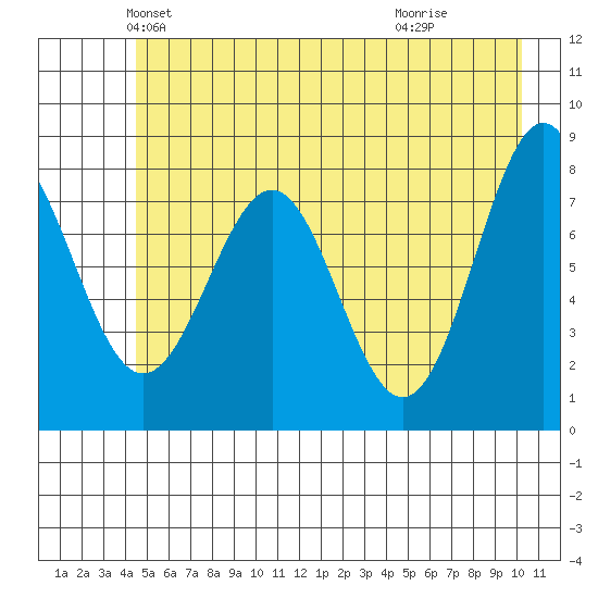 Tyndall Glacier tide chart for Saturday, May 22, 2021