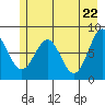 Tyndall Glacier tide chart for Saturday, May 22, 2021
