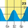 Tyndall Glacier tide chart for Sunday, May 23, 2021