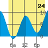 Tyndall Glacier tide chart for Monday, May 24, 2021