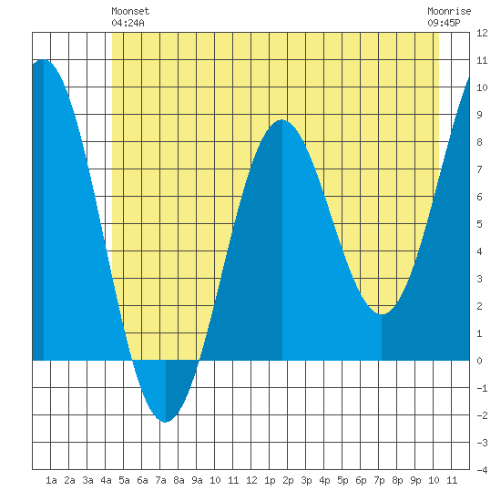 Tyndall Glacier tide chart for Tuesday, May 25, 2021
