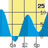 Tyndall Glacier tide chart for Tuesday, May 25, 2021