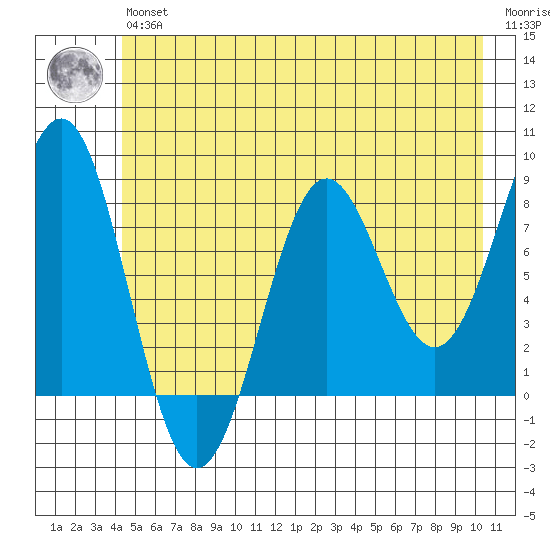 Tyndall Glacier tide chart for Wednesday, May 26, 2021