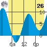 Tyndall Glacier tide chart for Wednesday, May 26, 2021