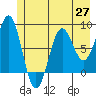 Tyndall Glacier tide chart for Thursday, May 27, 2021