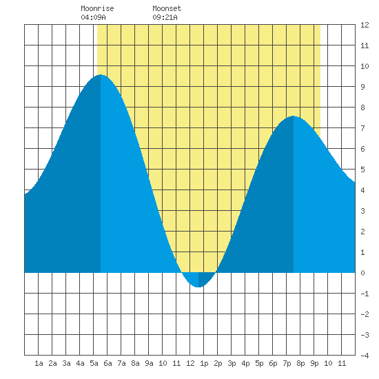 Tyndall Glacier tide chart for Sunday, May 2, 2021