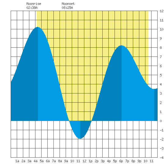 Tyndall Glacier tide chart for Sunday, May 30, 2021