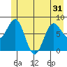 Tyndall Glacier tide chart for Monday, May 31, 2021