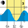 Tyndall Glacier tide chart for Monday, May 3, 2021