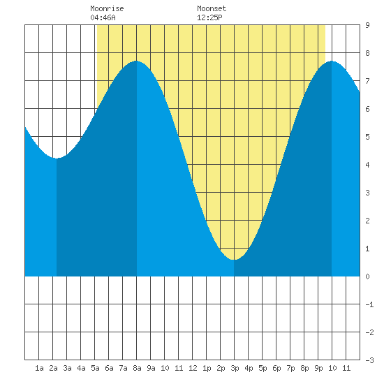 Tyndall Glacier tide chart for Tuesday, May 4, 2021