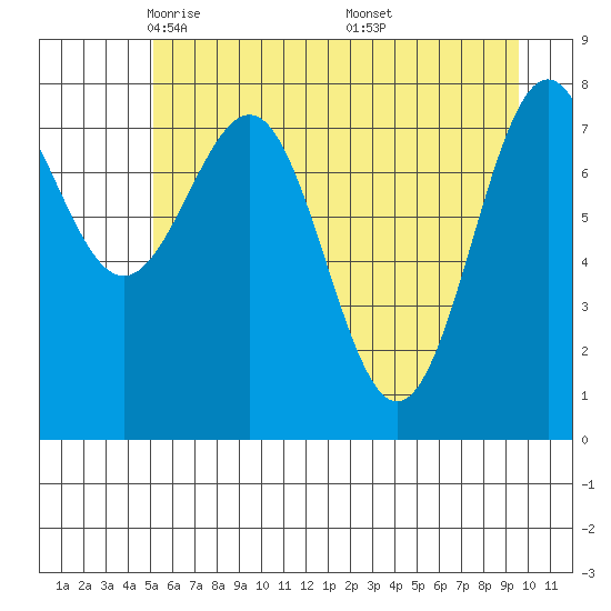 Tyndall Glacier tide chart for Wednesday, May 5, 2021