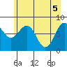 Tyndall Glacier tide chart for Wednesday, May 5, 2021