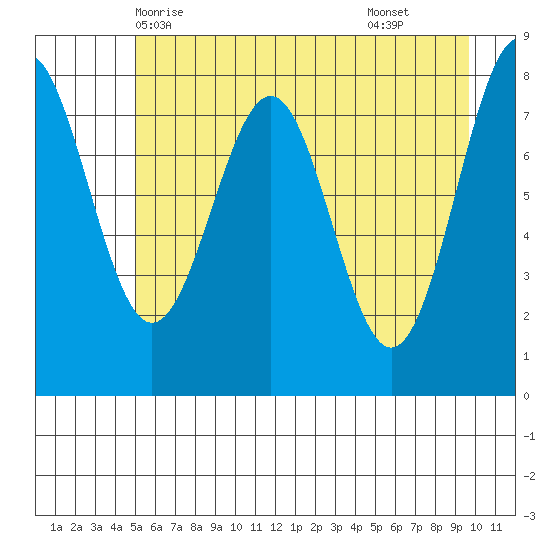 Tyndall Glacier tide chart for Friday, May 7, 2021
