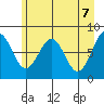 Tyndall Glacier tide chart for Friday, May 7, 2021
